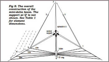 The GM3VLB 5 Band mini delta beam