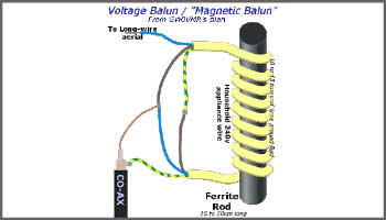 Balun on ferrite sticks