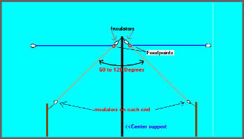 Dipole Inverted V and Ground Plane Antenna Calculators