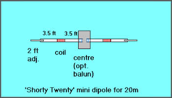 Dipole for 14 MHz