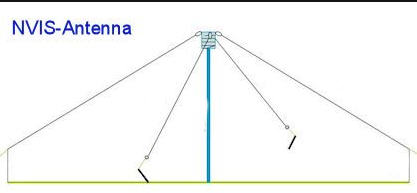 NVIS N.V.I.S antenna