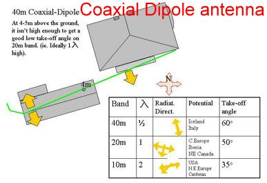 Coaxial Dipole antenna