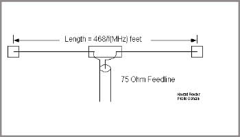 Coaxial Dipole Double Bazooka