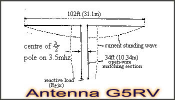 Antenna G5RV