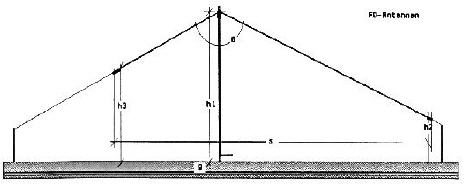 Antennas FD3 & FD4 Multibands