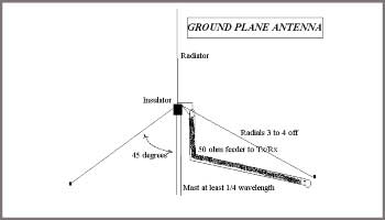 Groundplane antenna