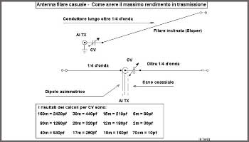 Antenna filare casuale