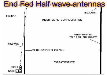 Field deployment for End Fed Half wave antennas