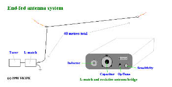 The versatile end-fed wire