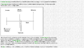 Antennas and feedline