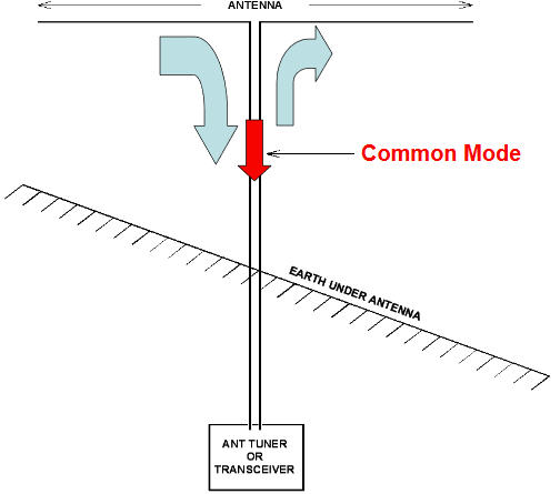 Coaxial line RF choke