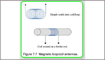 The Ferrite Rod Antenna