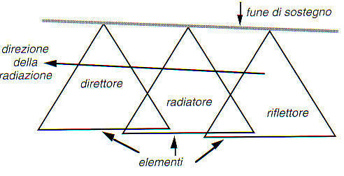 Delta loop 3 elementi filare reversibile